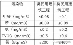 國家訂制的室內空氣質量標準及區別？佛山除甲醛機構